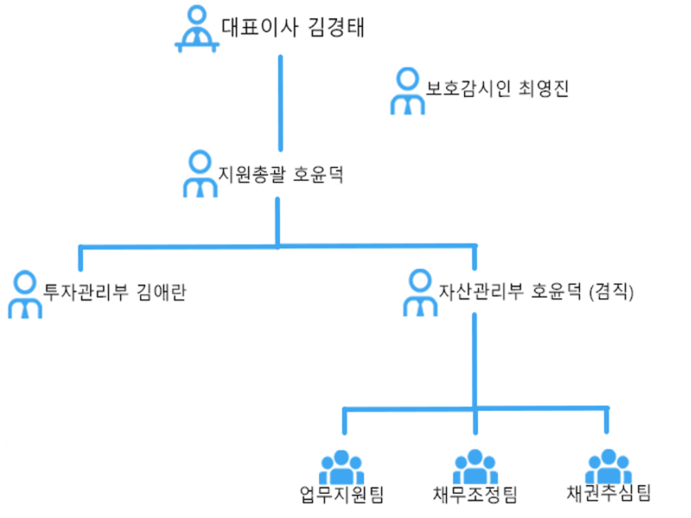 조직도